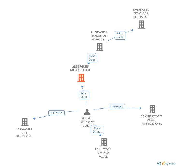 Vinculaciones societarias de ALBERGUES RIAS ALTAS SL