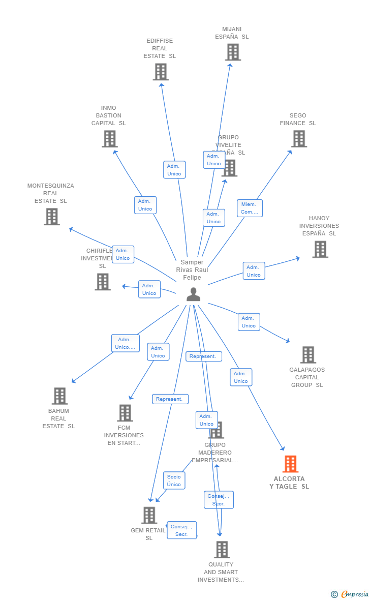 Vinculaciones societarias de ALCORTA Y TAGLE SL