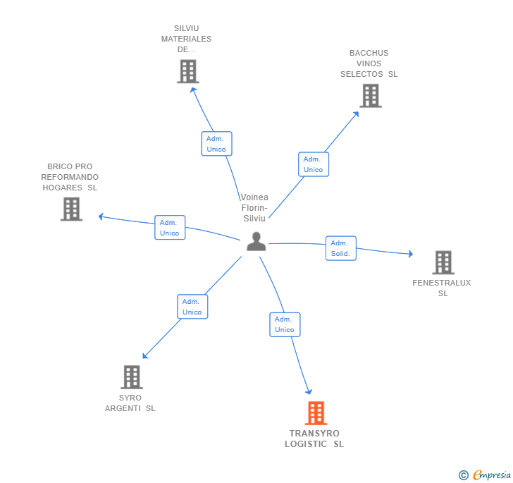 Vinculaciones societarias de TRANSYRO LOGISTIC SL