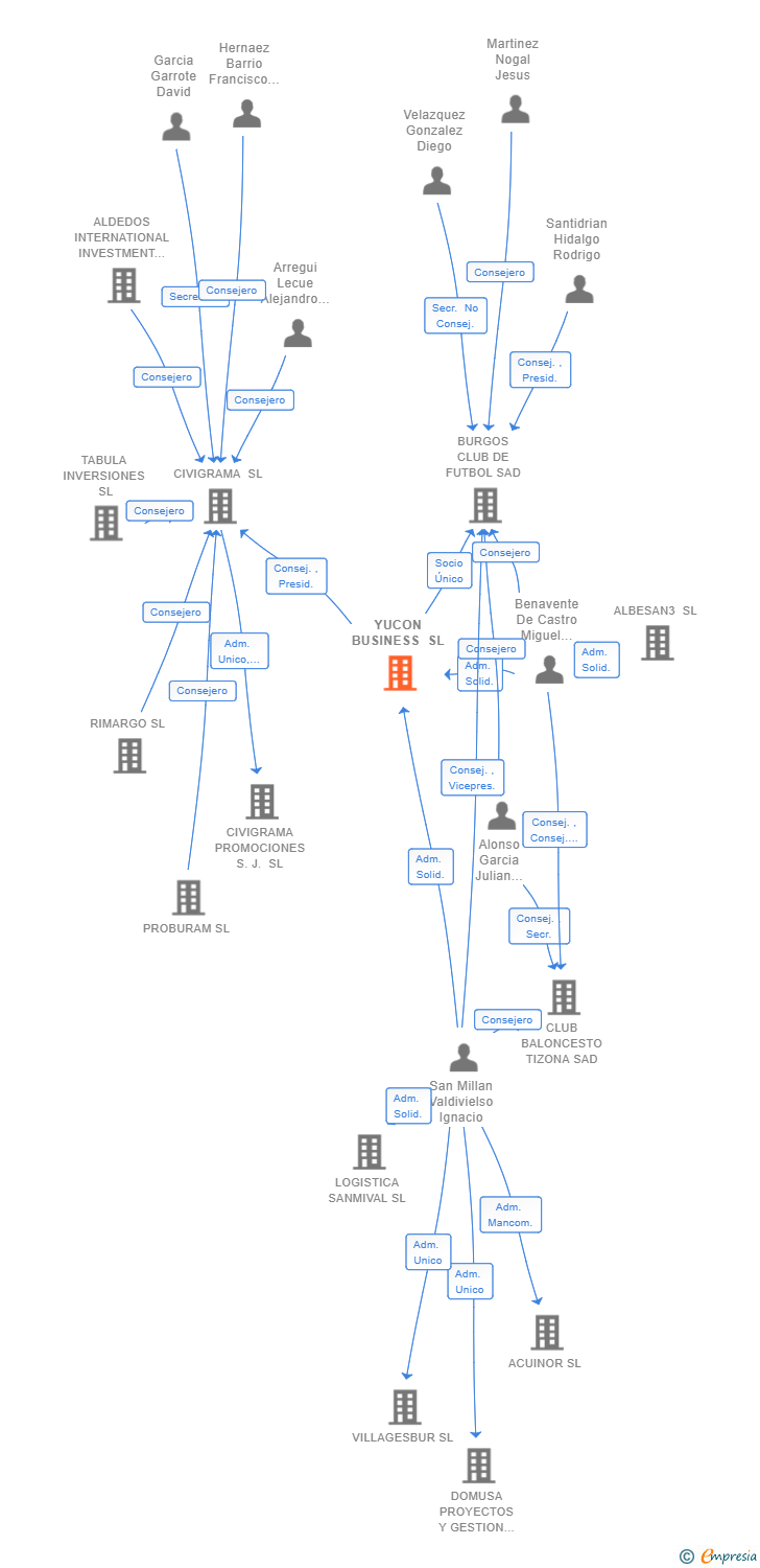 Vinculaciones societarias de YUCON BUSINESS SL