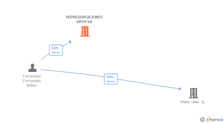 Vinculaciones societarias de DIFERSA & PRIMAVINIA SA