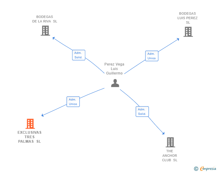 Vinculaciones societarias de EXCLUSIVAS TRES PALMAS SL