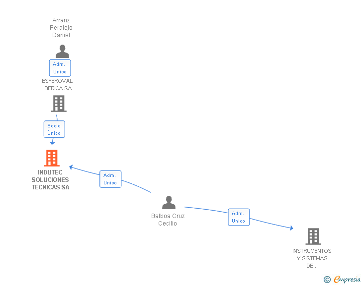 Vinculaciones societarias de INDUTEC SOLUCIONES TECNICAS SA