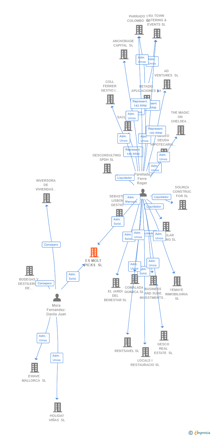 Vinculaciones societarias de ES MOLT PICKS SL