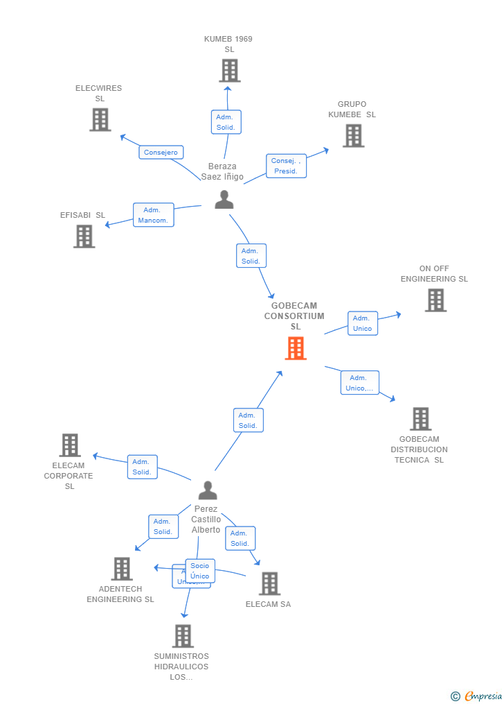 Vinculaciones societarias de GOBECAM CONSORTIUM SL