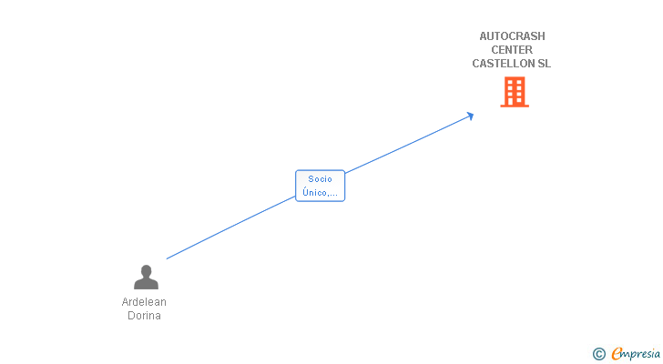 Vinculaciones societarias de AUTOCRASH CENTER CASTELLON SL