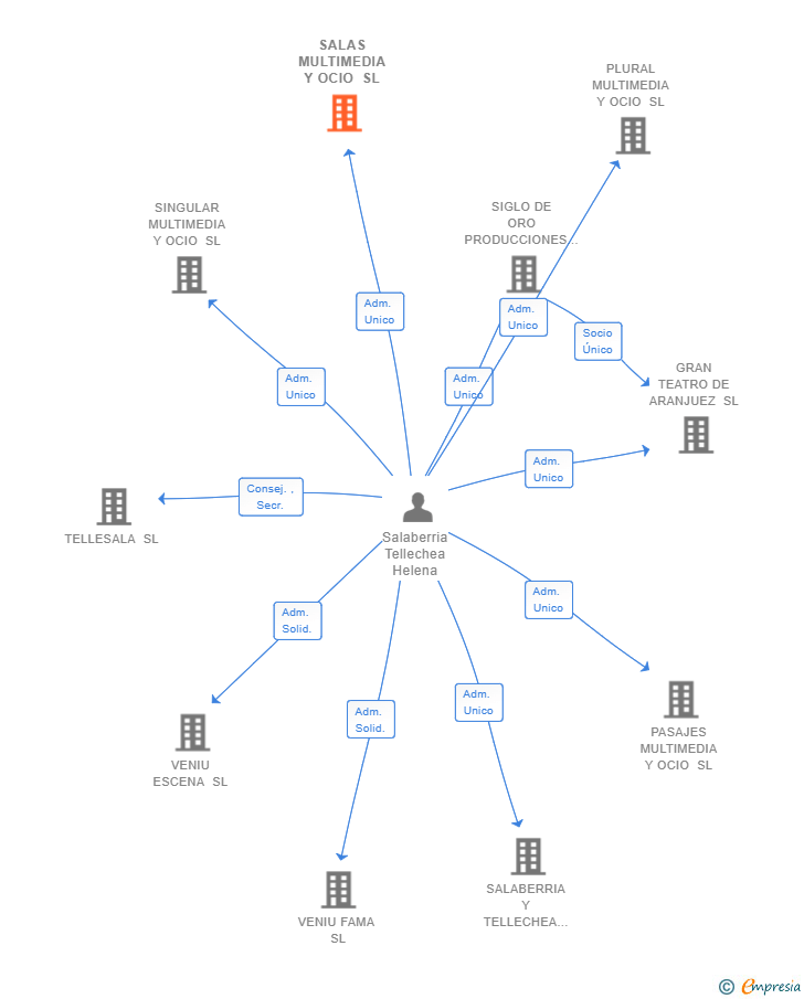 Vinculaciones societarias de SALAS MULTIMEDIA Y OCIO SL