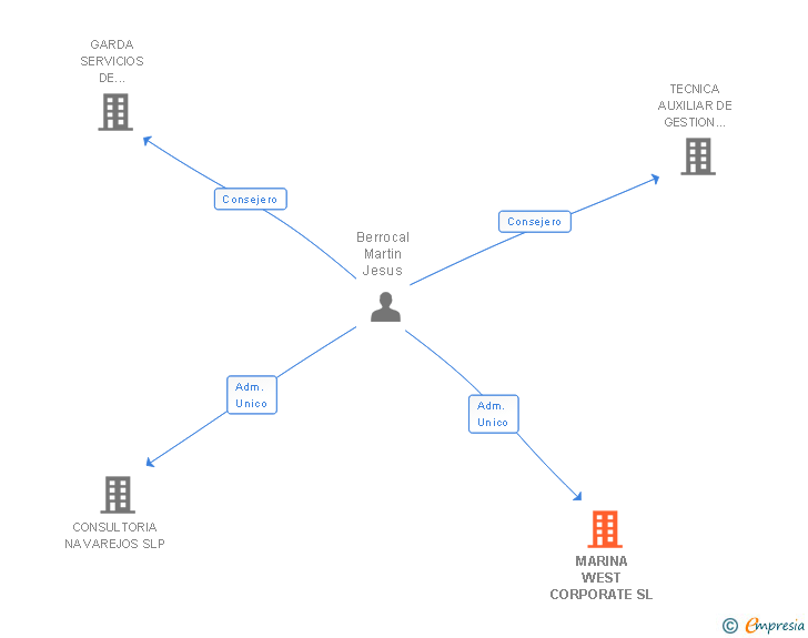 Vinculaciones societarias de MARINA WEST CORPORATE SL