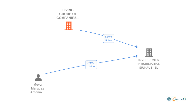 Vinculaciones societarias de LIVING GROUP OF COMPANIES SL