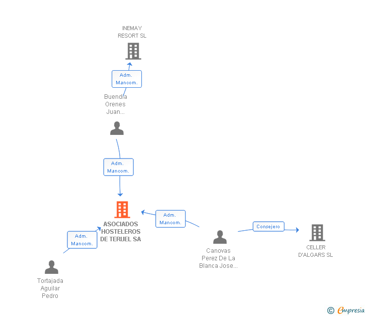 Vinculaciones societarias de ASOCIADOS HOSTELEROS DE TERUEL SA
