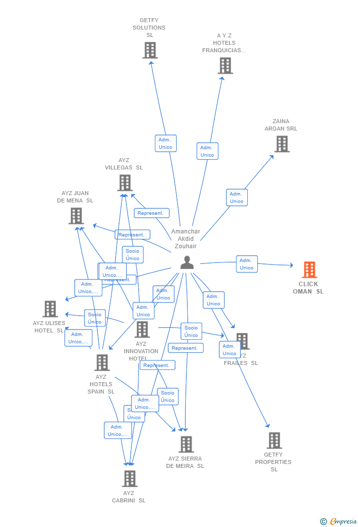 Vinculaciones societarias de CLICK OMAN SL