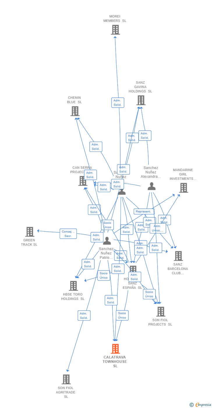 Vinculaciones societarias de CALATRAVA TOWNHOUSE SL