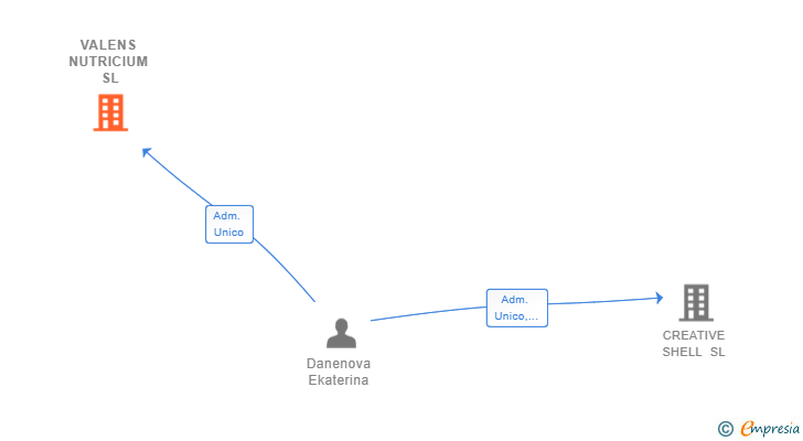 Vinculaciones societarias de VALENS NUTRICIUM SL