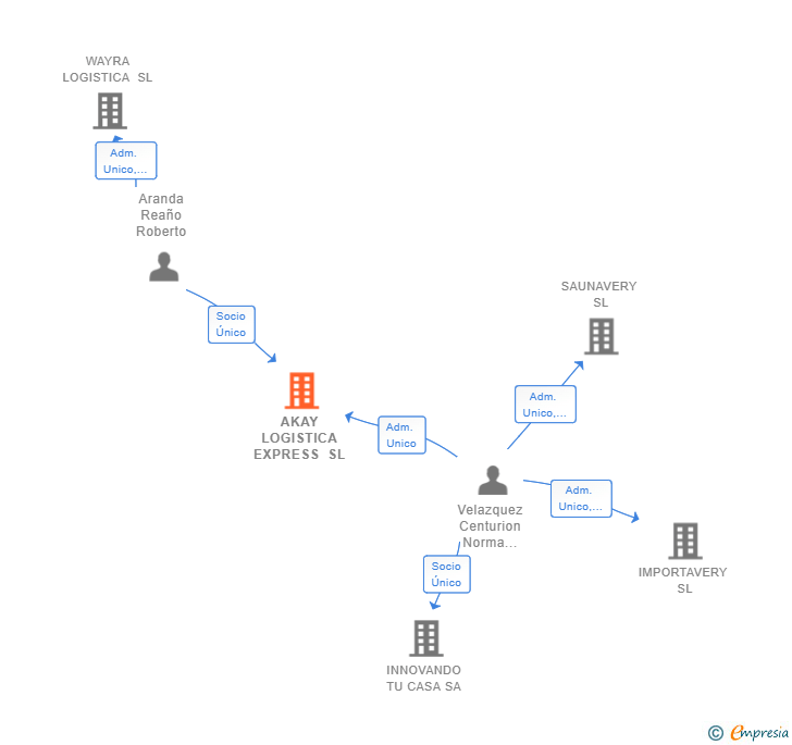 Vinculaciones societarias de AKAY LOGISTICA EXPRESS SL