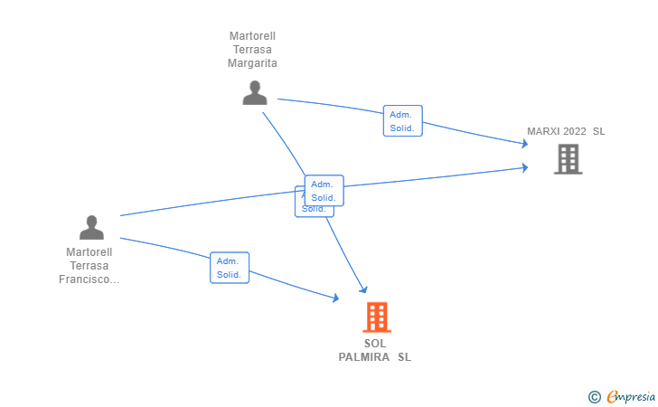 Vinculaciones societarias de SOL PALMIRA SL