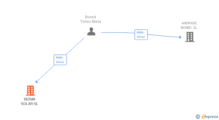 Vinculaciones societarias de BEISIN SOLAR SL