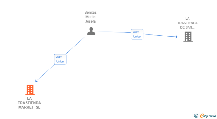 Vinculaciones societarias de LA TRASTIENDA MARKET SL