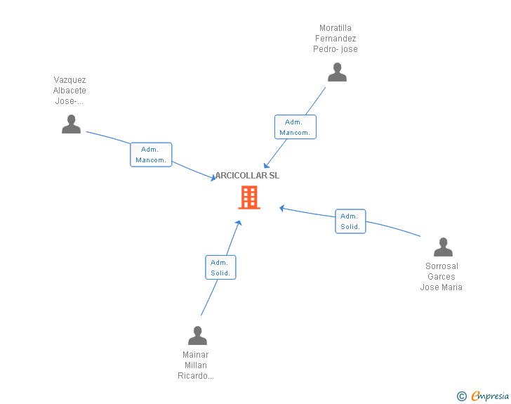 Vinculaciones societarias de ARCICOLLAR SL