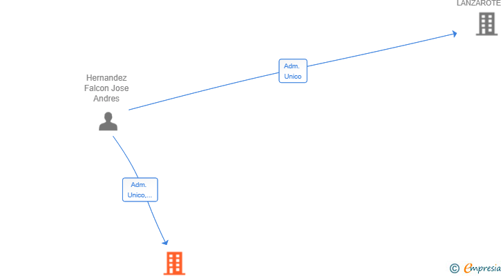 Vinculaciones societarias de LANZABROKER JHF SL