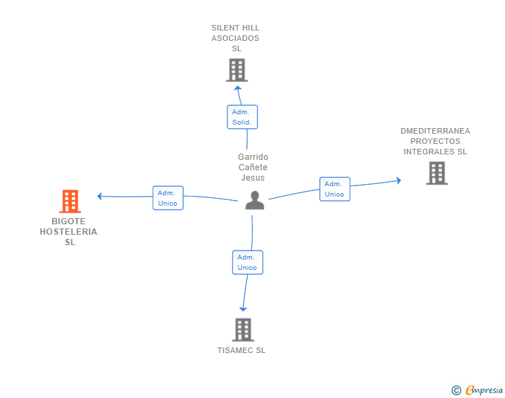 Vinculaciones societarias de BIGOTE HOSTELERIA SL