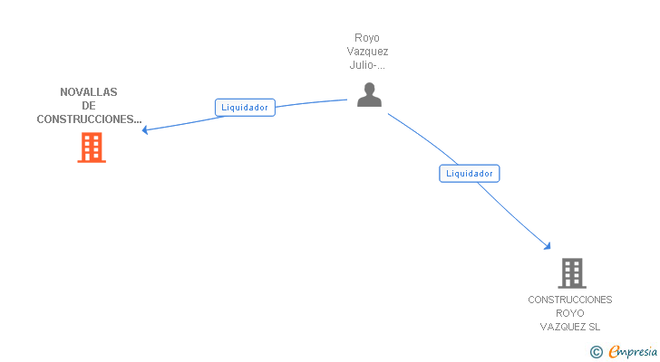 Vinculaciones societarias de NOVALLAS DE CONSTRUCCIONES Y CONTRATAS SL