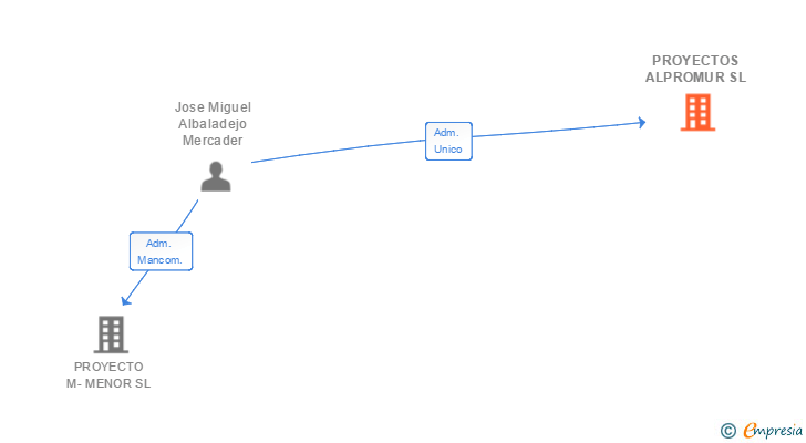 Vinculaciones societarias de PROYECTOS ALPROMUR SL