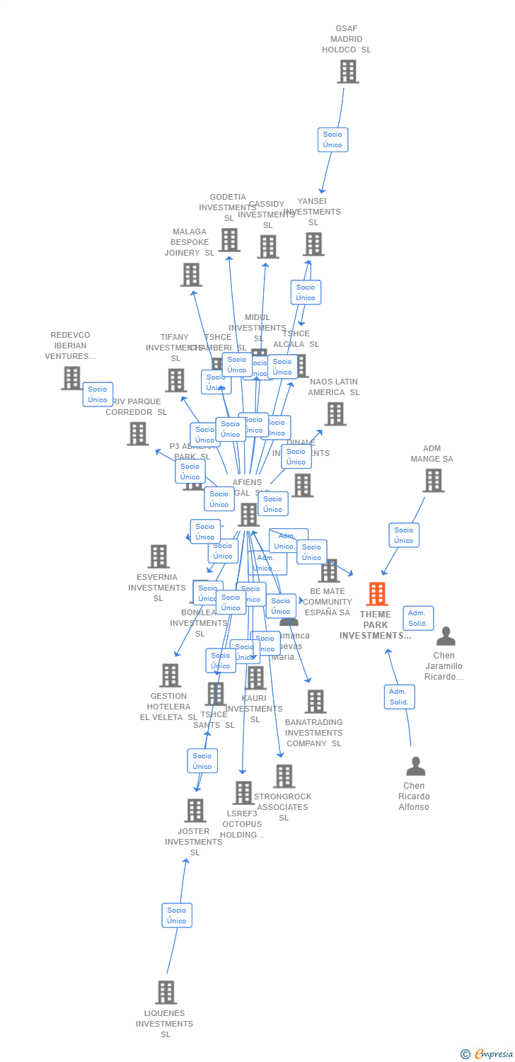 Vinculaciones societarias de THEME PARK INVESTMENTS SL