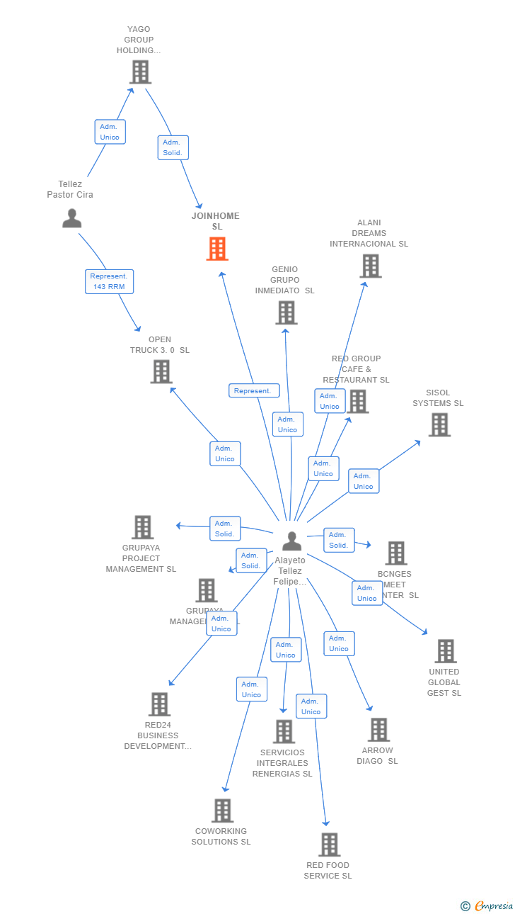 Vinculaciones societarias de JOINHOME SL
