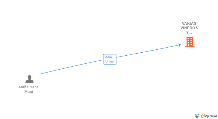 Vinculaciones societarias de VARIAS VIÑEDOS Y PROPIEDADES SL