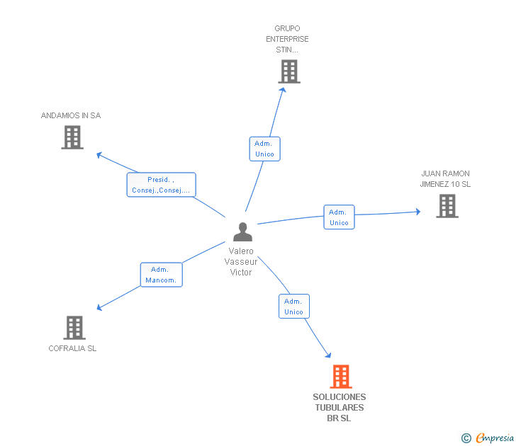 Vinculaciones societarias de SOLUCIONES TUBULARES BR SL