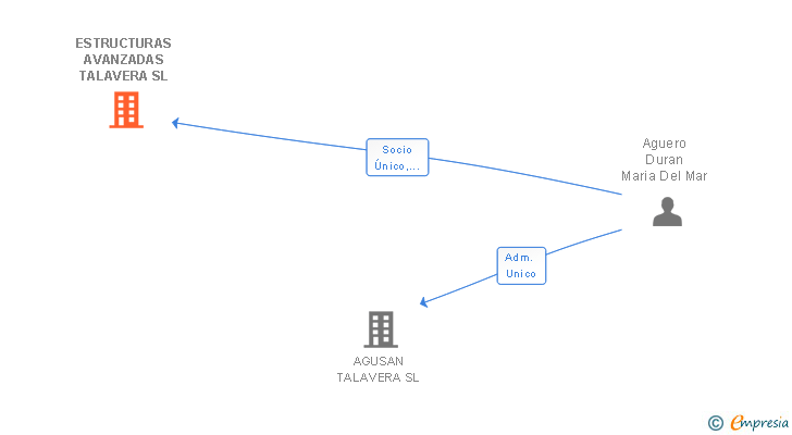 Vinculaciones societarias de ESTRUCTURAS AVANZADAS TALAVERA SL