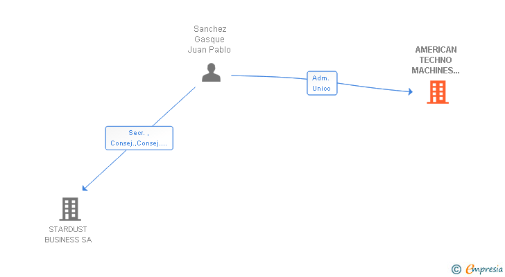 Vinculaciones societarias de AMERICAN TECHNO MACHINES ESPAÑA SL