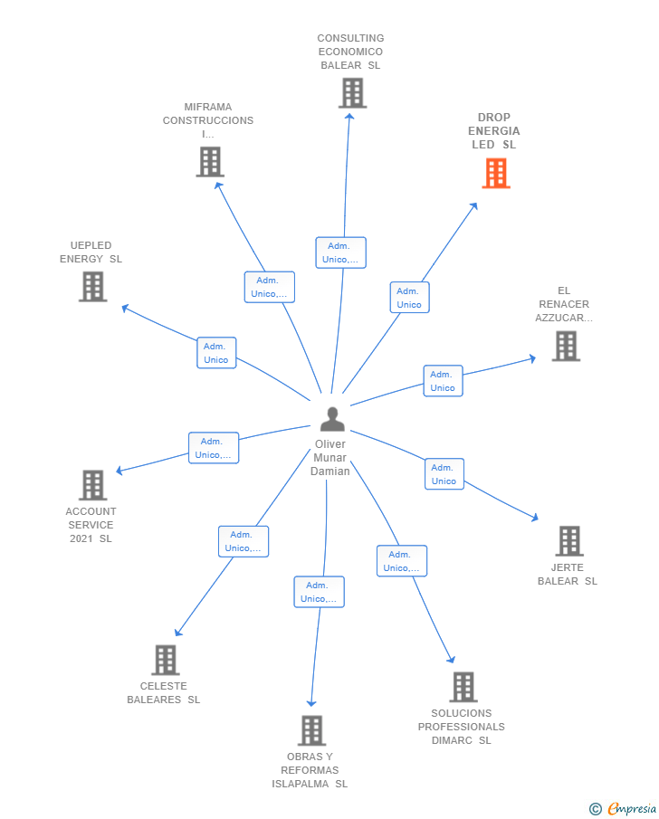 Vinculaciones societarias de DROP ENERGIA LED SL