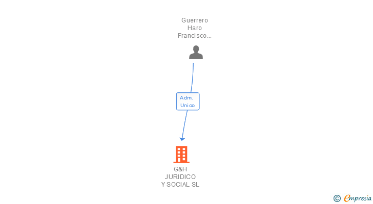 Vinculaciones societarias de G&H JURIDICO Y SOCIAL SL