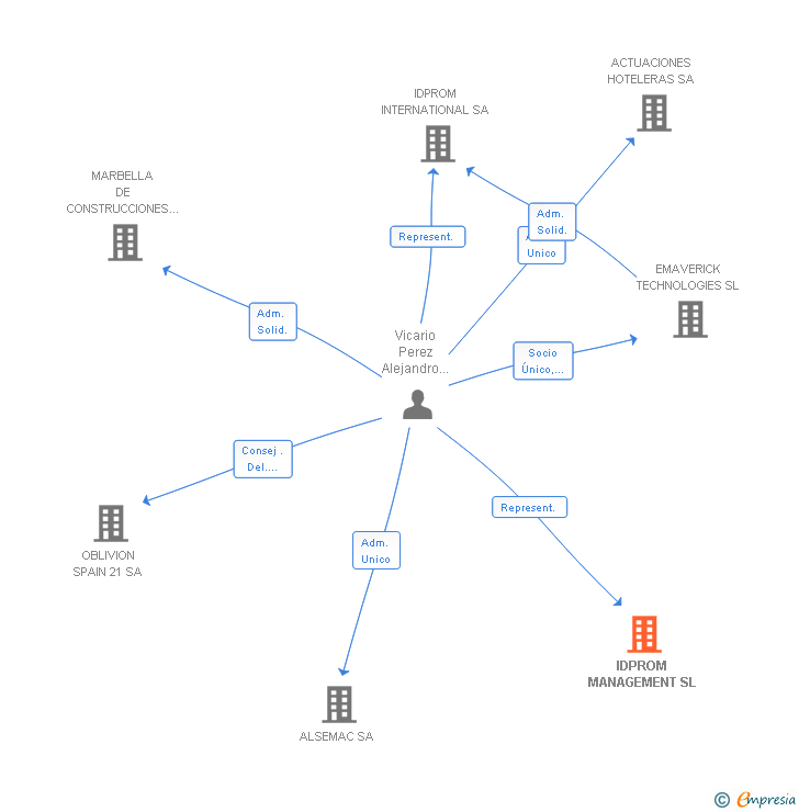 Vinculaciones societarias de IDPROM MANAGEMENT SL