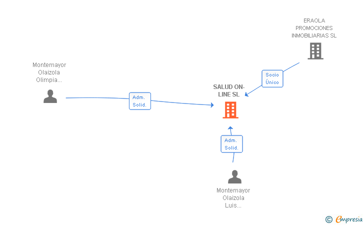 Vinculaciones societarias de SALUD ON-LINE SL