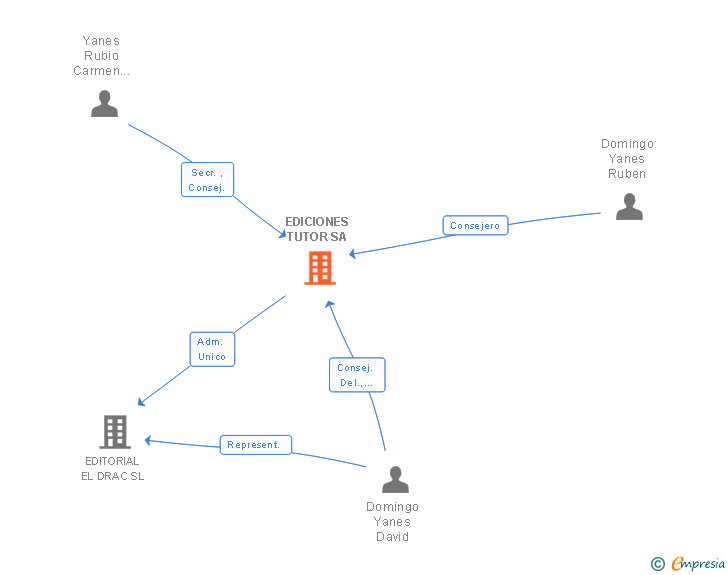 Vinculaciones societarias de EDICIONES TUTOR SA