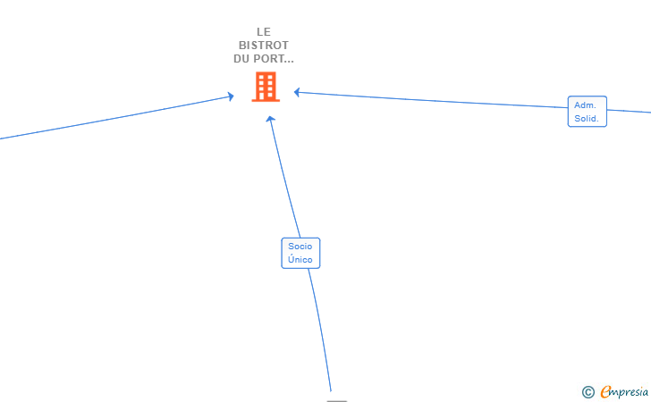 Vinculaciones societarias de LE BISTROT DU PORT BAR ET TAPAS SL