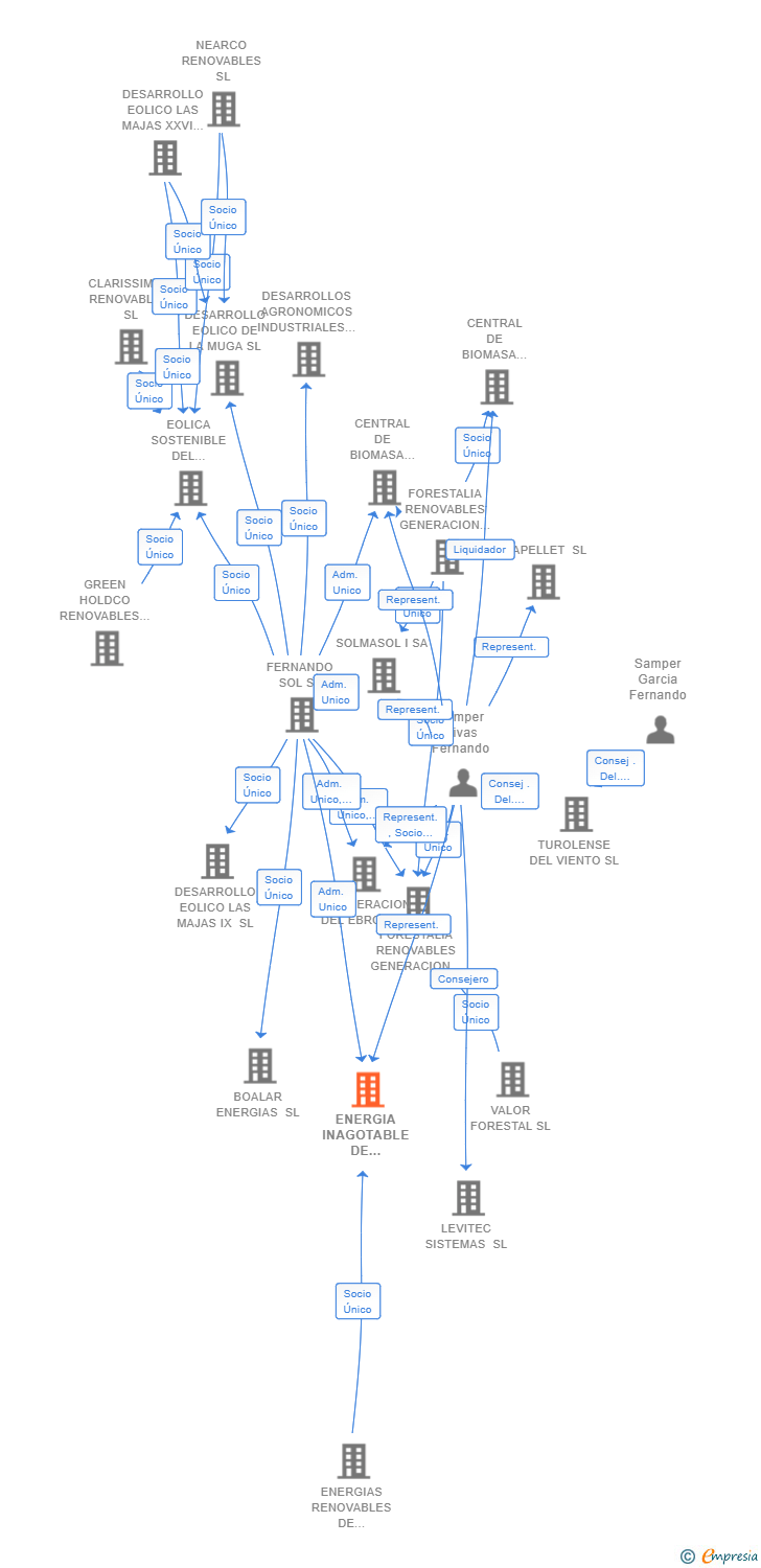 Vinculaciones societarias de ENERGIA INAGOTABLE DE INAGUMI SL