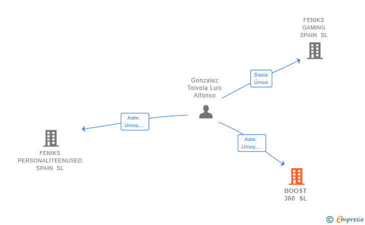 Vinculaciones societarias de BOOST 360 SL