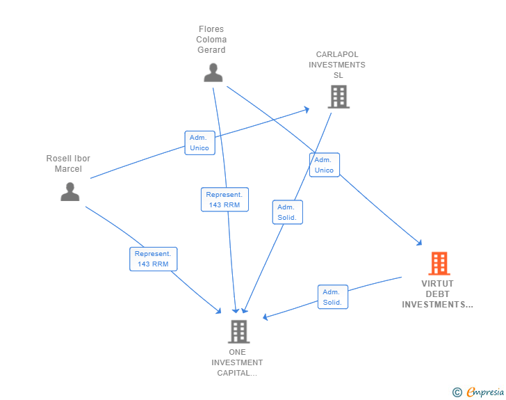 Vinculaciones societarias de VIRTUT DEBT INVESTMENTS SL