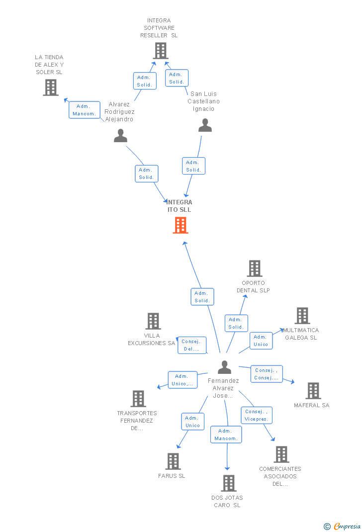 Vinculaciones societarias de INTEGRA ITO SLL