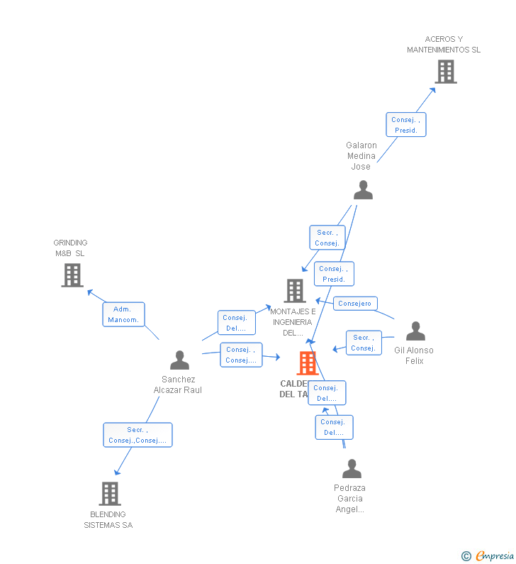 Vinculaciones societarias de CALDERERIA DEL TAJO SA
