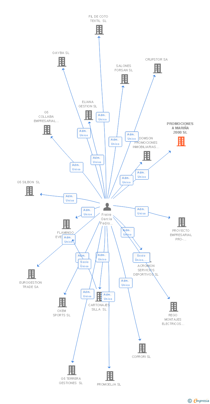 Vinculaciones societarias de PROMOCIONES A MARIÑA 2000 SL