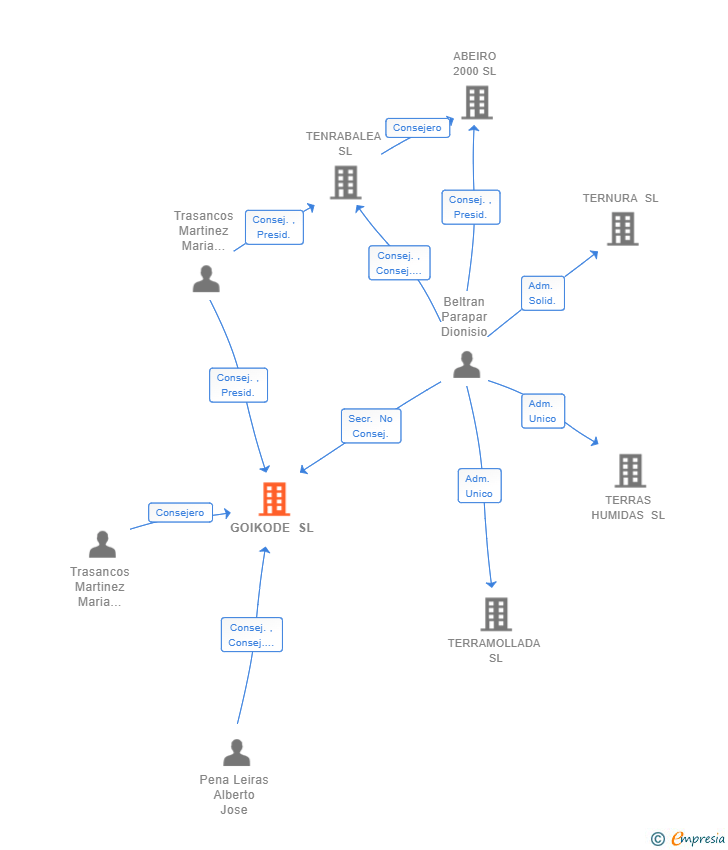 Vinculaciones societarias de GOIKODE SL