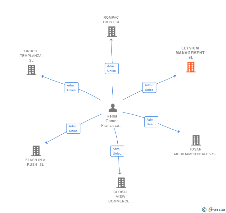 Vinculaciones societarias de ELYSIUM MANAGEMENT SL