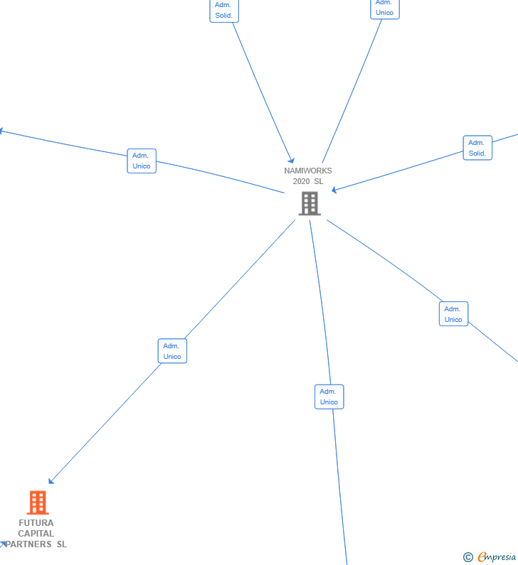 Vinculaciones societarias de FUTURA CAPITAL PARTNERS SL