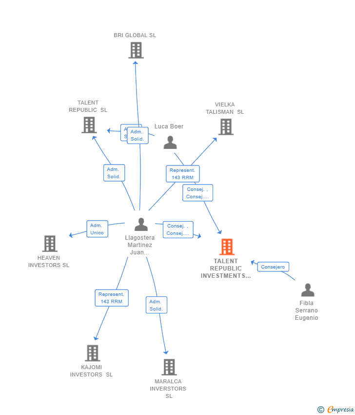 Vinculaciones societarias de TALENT REPUBLIC INVESTMENTS SL