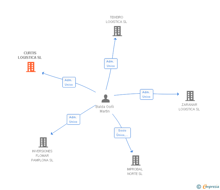 Vinculaciones societarias de CURTIS LOGISTICA SL