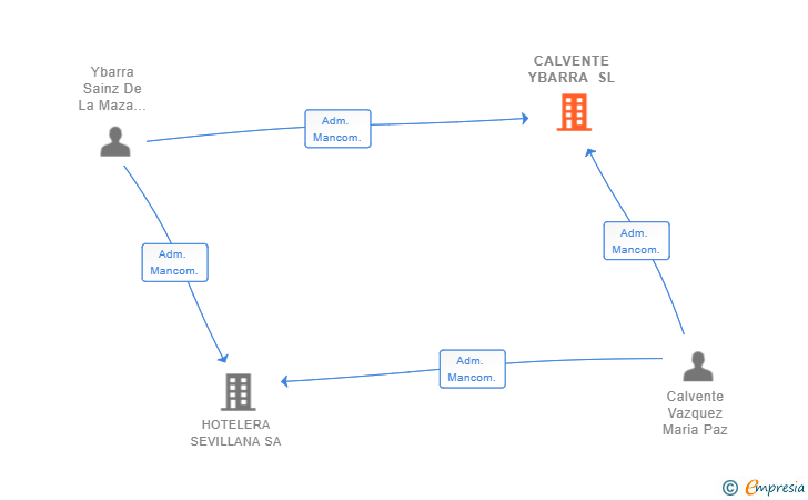 Vinculaciones societarias de CALVENTE YBARRA SL